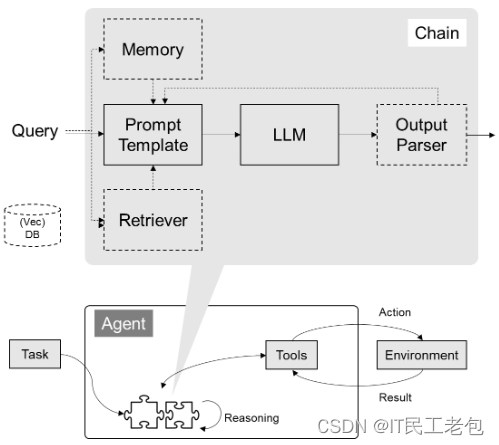 LangChain 入门上篇：模型 I/O 封装