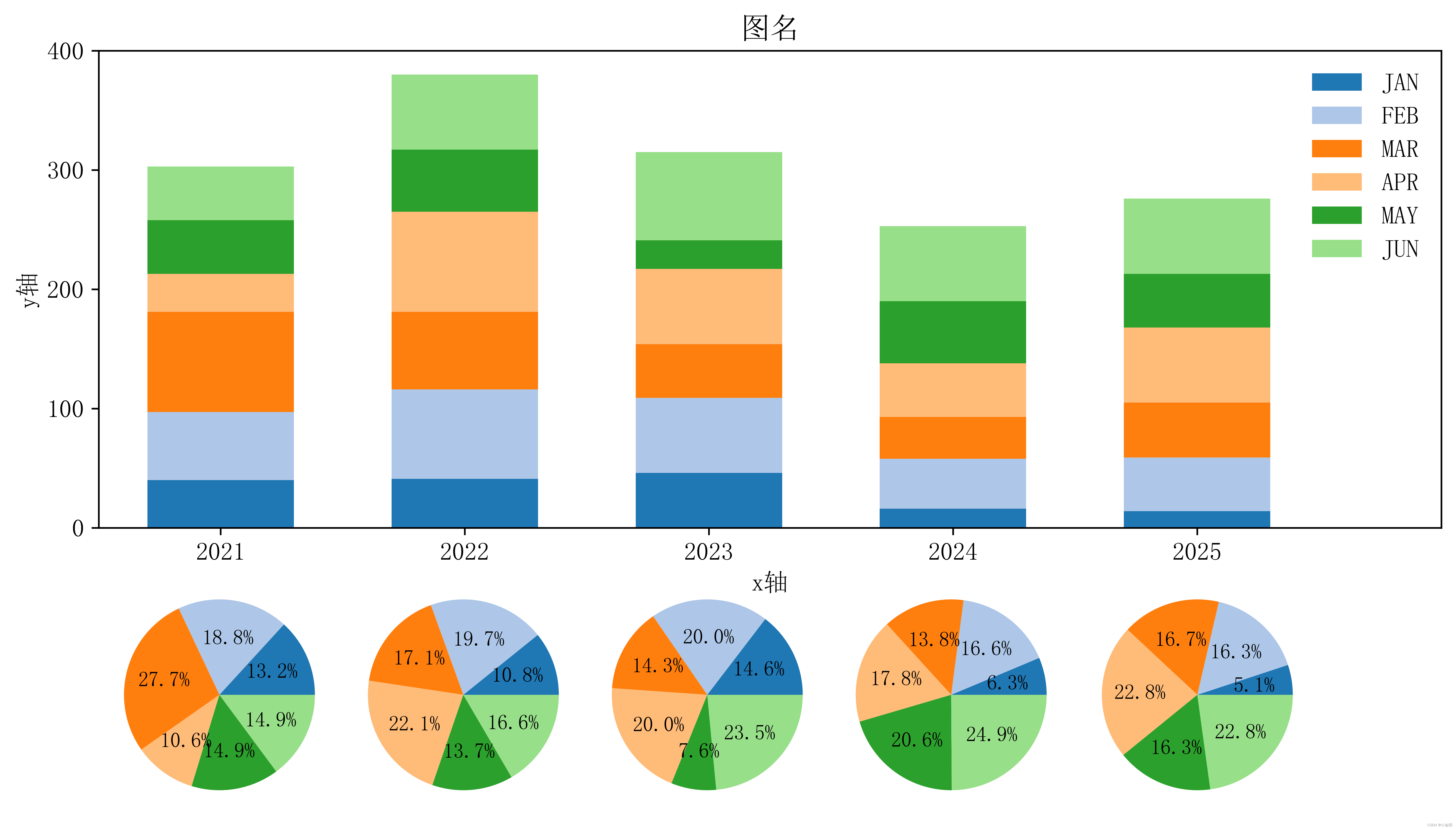 【论文复刻】堆叠柱状图+饼图