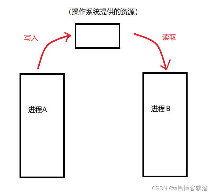 ＜<span style='color:red;'>Linux</span>＞ <span style='color:red;'>进程</span><span style='color:red;'>间</span>通信