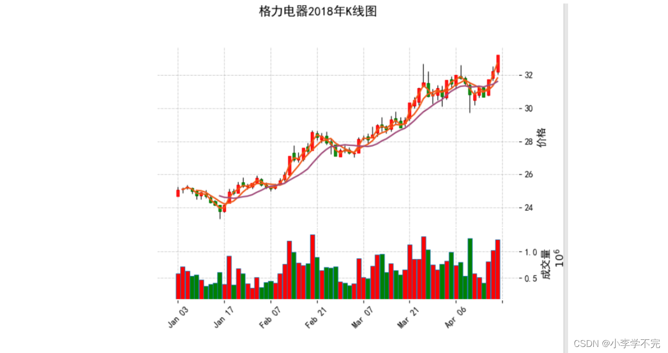 使用Pandas实现股票交易数据可视化