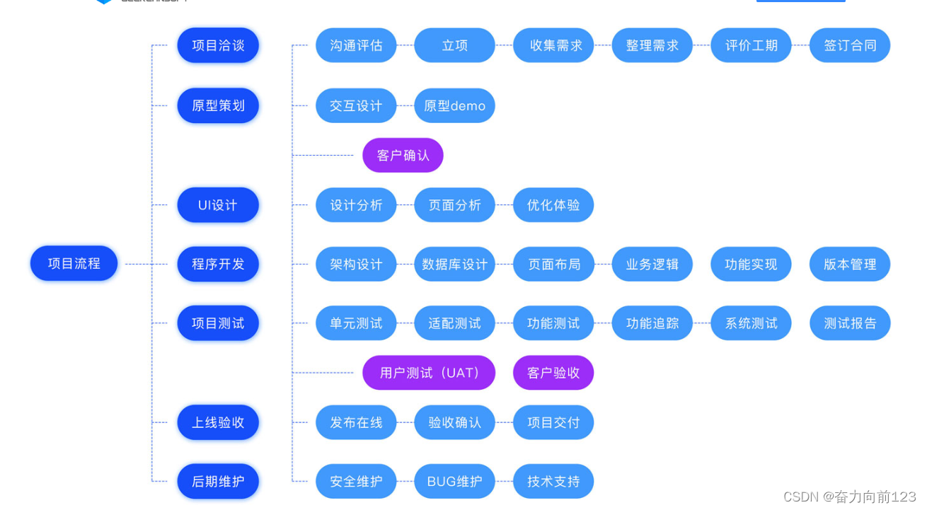 各类系统业务功能架构图整理