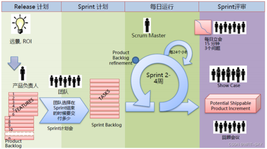 软件生存期模型