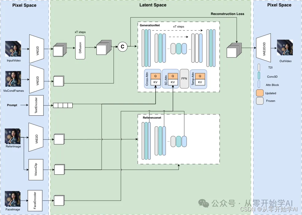 【AI MuseV】腾讯推出无限长度和高保真虚拟人视频生成框架,模型结构,词库加载错误:未能找到文件“C:\Users\Administrator\Desktop\火车头9.8破解版\Configuration\Dict_Stopwords.txt”。,没有,安装,li,第1张