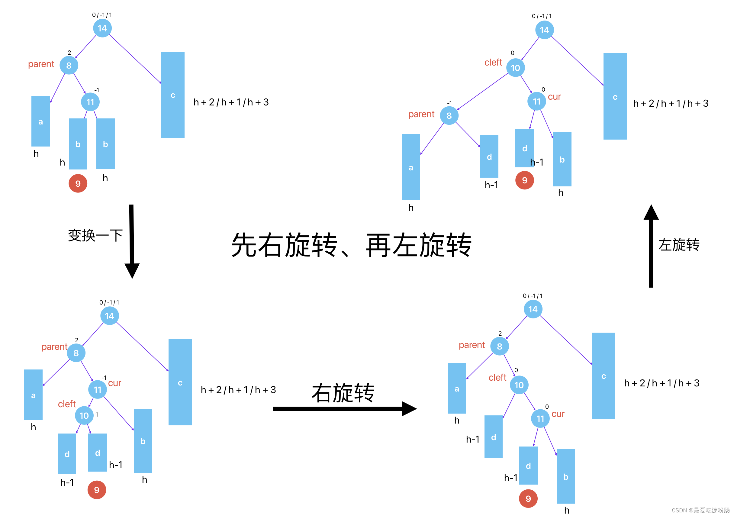 C++版【AVL树的模拟实现】