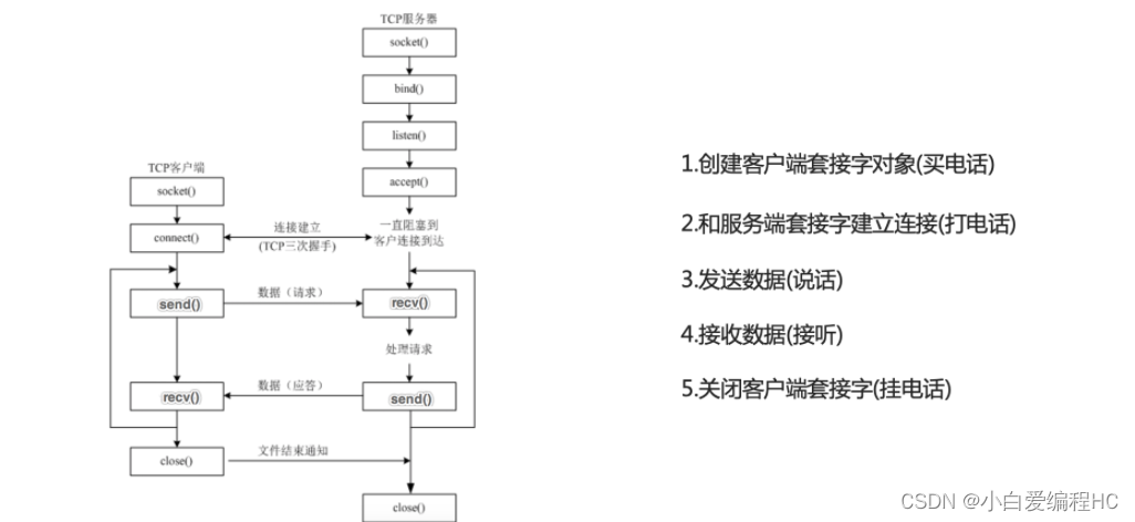 TCP客户端及服务器端开发实践