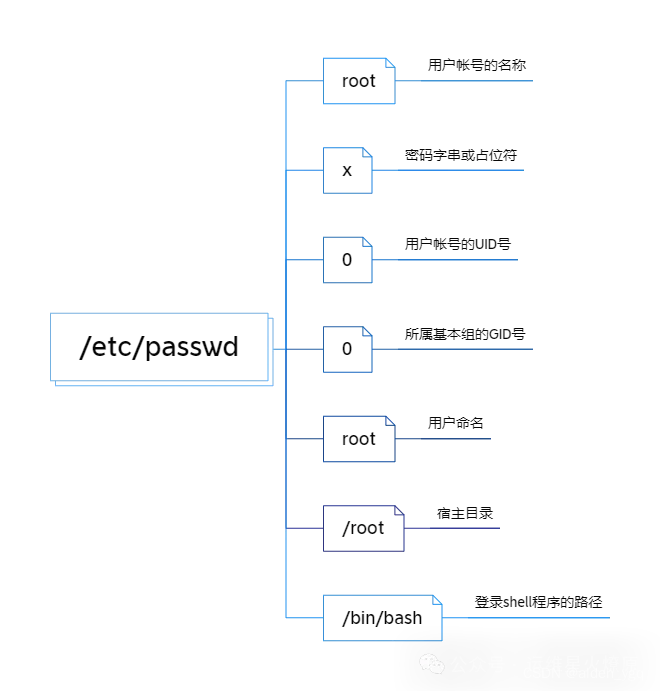 <span style='color:red;'>Linux</span><span style='color:red;'>安全</span><span style='color:red;'>加固</span>