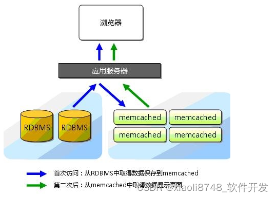 Memcached 教程之Memcached介绍(一)