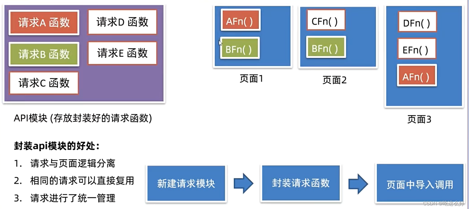 api接口模块封装