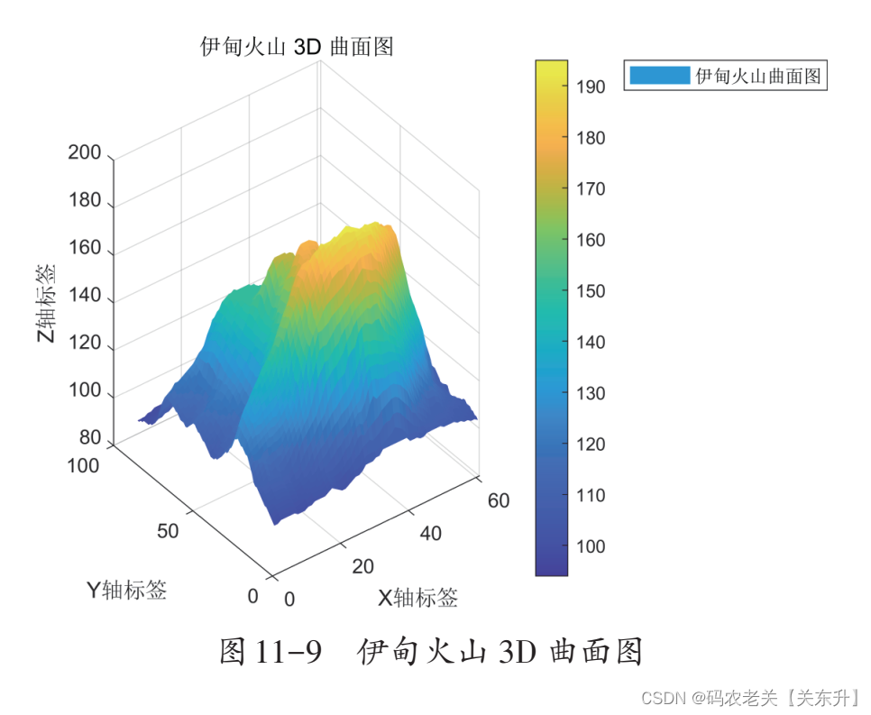 《MATLAB科研绘图与学术图表绘制从入门到精通》示例：绘制伊甸火山3D曲面图