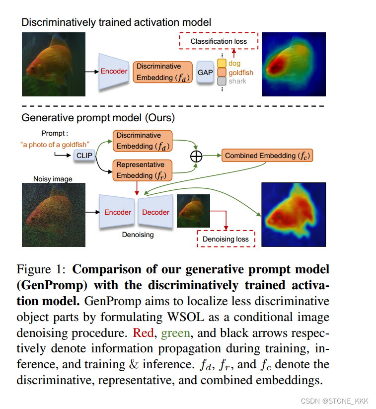 精度论文Generative Prompt Model for Weakly Supervised Object Localization