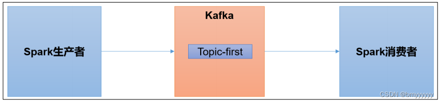 【Kafka-3.x-教程】-【六】Kafka 外部系统集成 【Flume、Flink、SpringBoot、Spark】