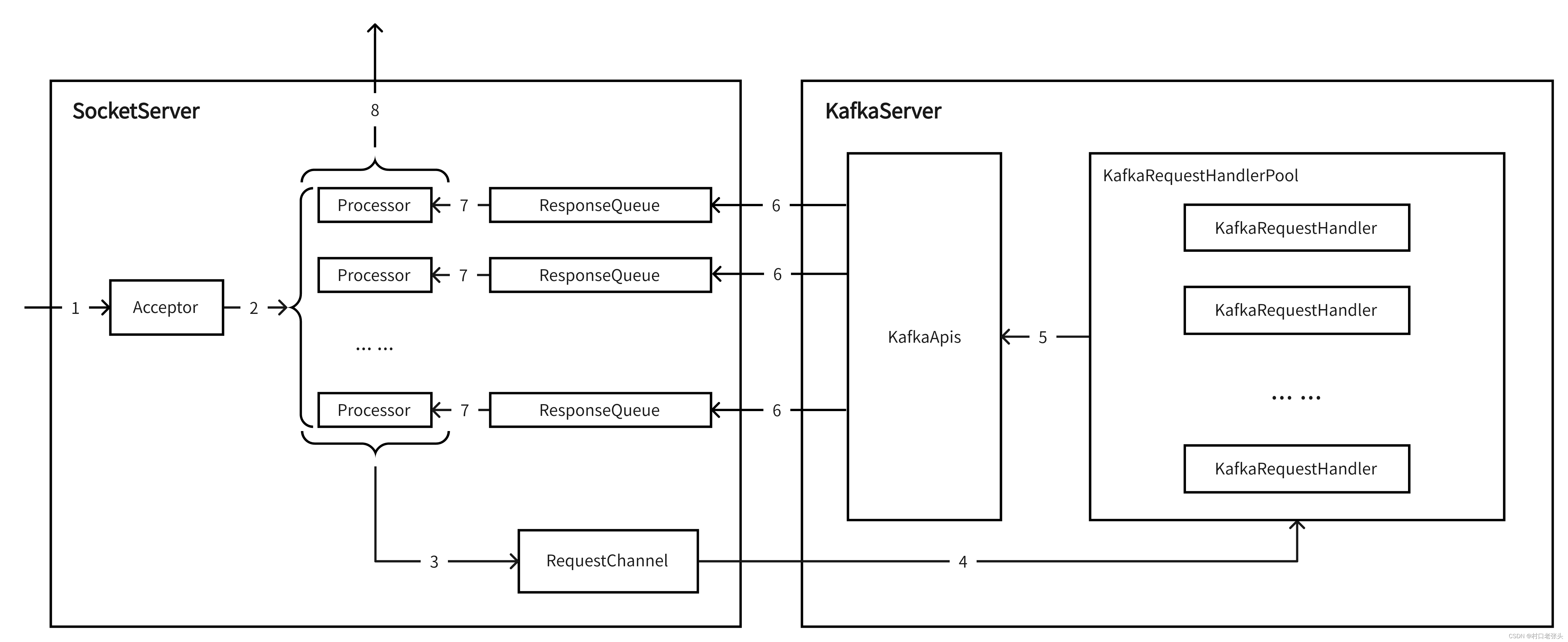Kafka源码分析(四) - Server端-请求处理框架