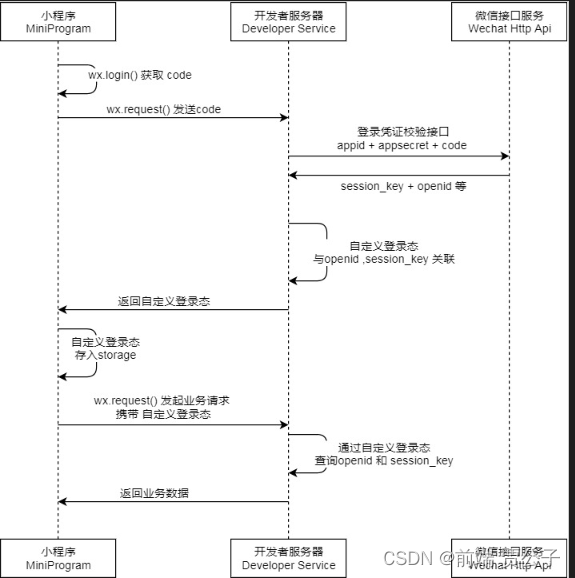 微信小程序 ---- 慕尚花坊 用户管理