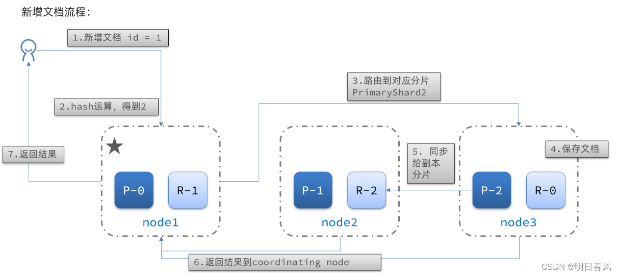 ES集群分布式查询原理