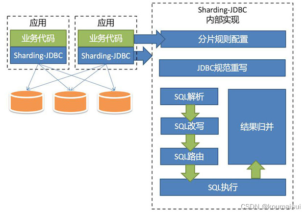 <span style='color:red;'>SpringBoot</span>集成<span style='color:red;'>Sharding</span>-<span style='color:red;'>jdbc</span>（水平分表）