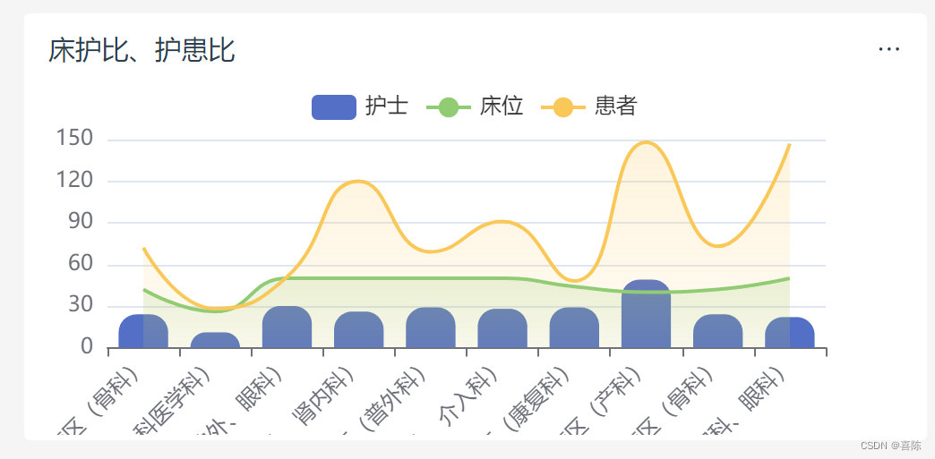 echarts绘制一个柱状折线图