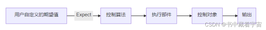 关于无人机上层控制的PID算法的思考