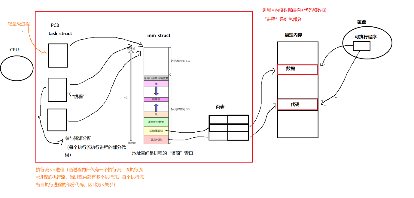 Linux线程