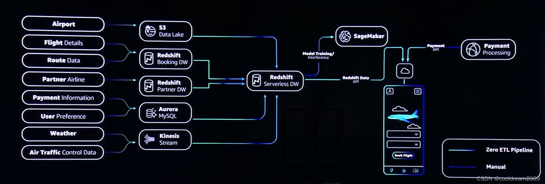 生成式 AI 与数据融合：亚马逊云科技的前沿探索与应用