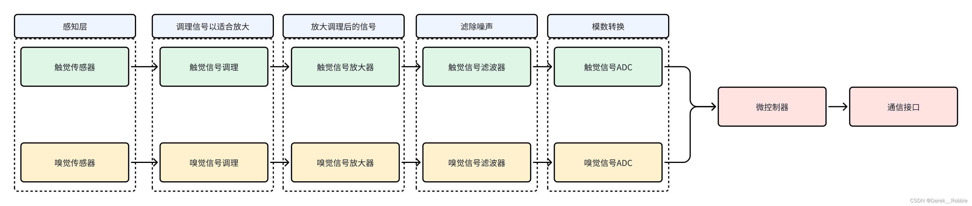 碳纳米管须状触嗅觉多模态融合传感器在皮革奢侈品真伪鉴定下的设计探索