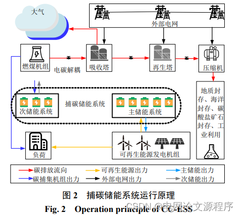 文章解读与仿真程序复现思路——中国电机工程学报EI\CSCD\北大核心《兼顾捕碳强度与可再生能源消纳的储能容量配置优化方法》