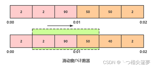 云原生之深入解析亿级流量架构之服务限流思路与方法