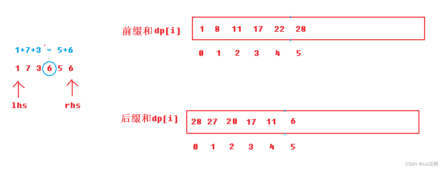 前缀和算法 -- 寻找数组的中心坐标