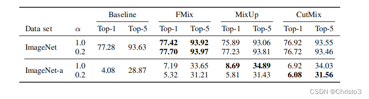 FMix: Enhancing Mixed Sample Data Augmentation 论文阅读