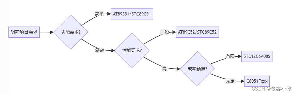 51单片机最火型号大比拼：性能、应用与选型指南