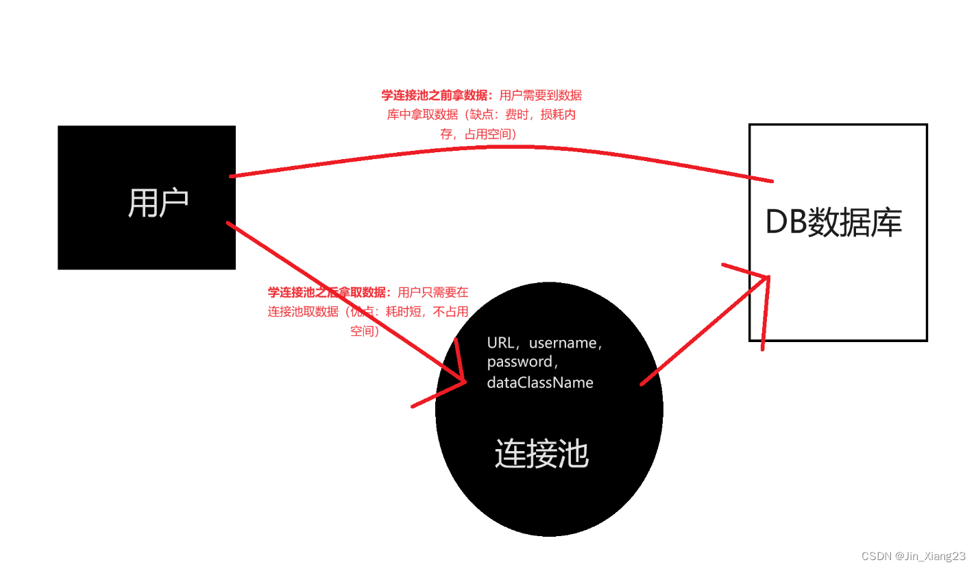 JDBC常见的几种连接池使用（C3P0、Druid、HikariCP 、DBCP）（附上代码详细讲解）