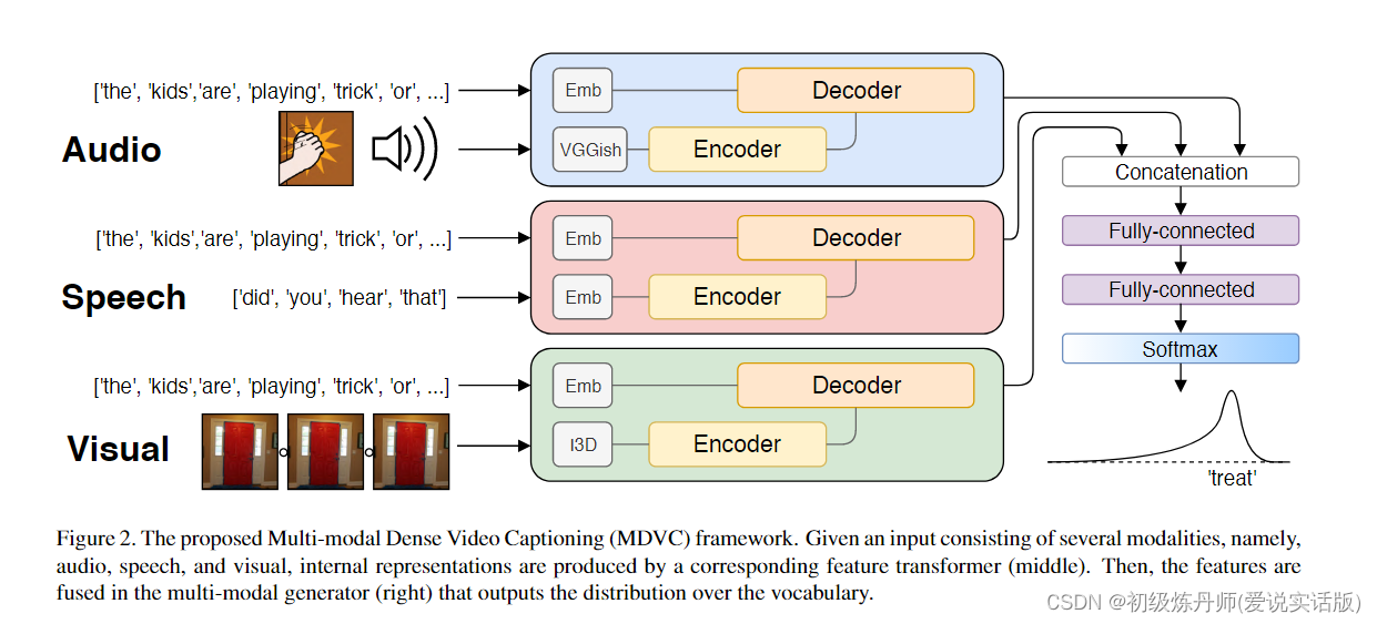 《Multi-modal Dense Video Captioning》（MDVC）论文笔记