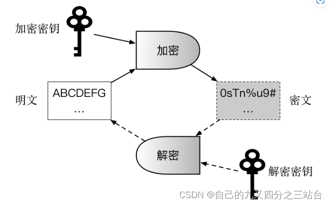 加解密算法整理（对称加密、非堆成加密、散列函数）