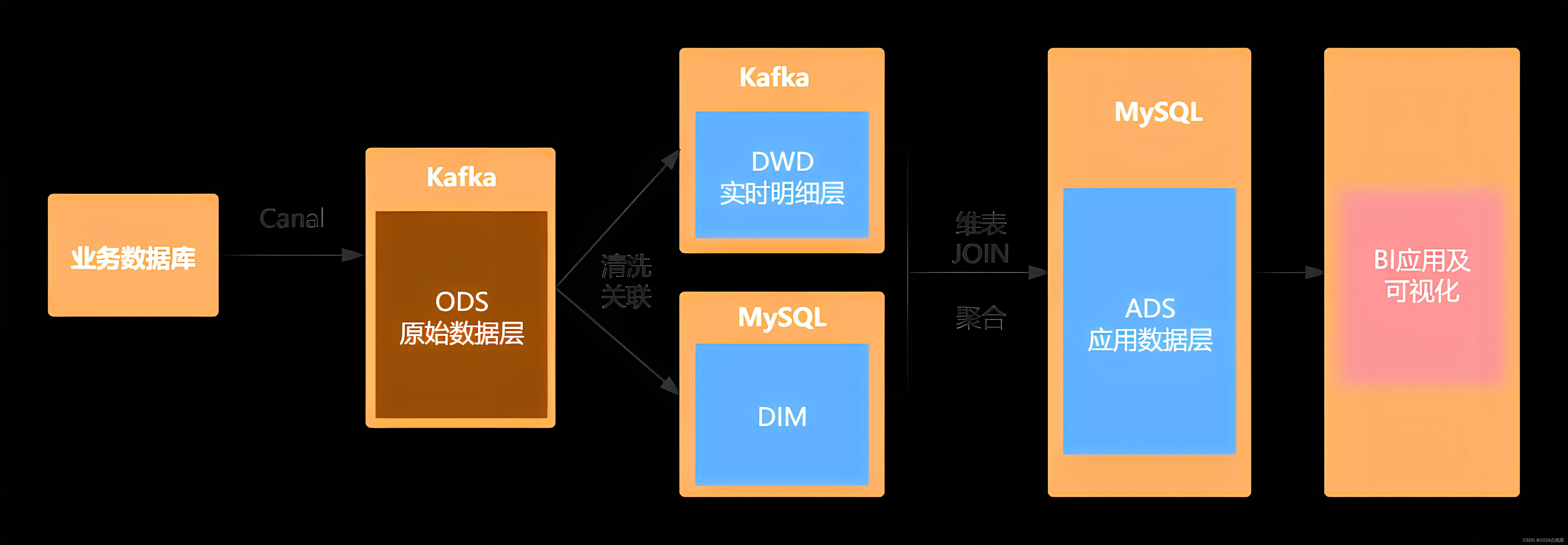 大数据组件之Flink：实时流处理的王者