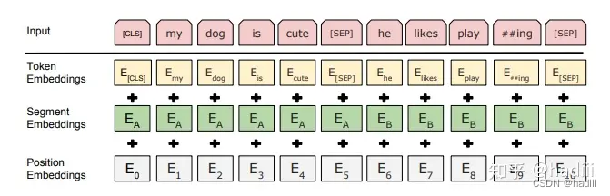 word2vec，BERT，GPT相关概念