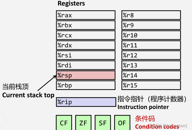 计算机系统基础笔记（12）——控制