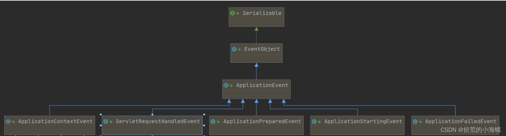 JAVA：解析Event事件机制与应用举例