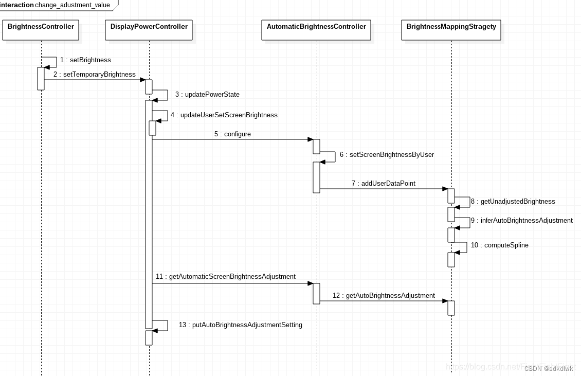 Android P 背光机制流程分析