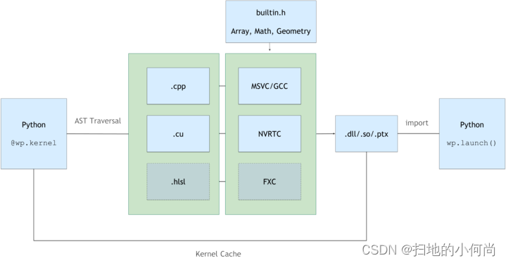 NVIDIA CUDA Python<span style='color:red;'>编程</span><span style='color:red;'>框架</span>--<span style='color:red;'>Warp</span><span style='color:red;'>开发</span><span style='color:red;'>文档</span>第一<span style='color:red;'>章</span>: Basics