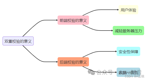 前后端数据校验