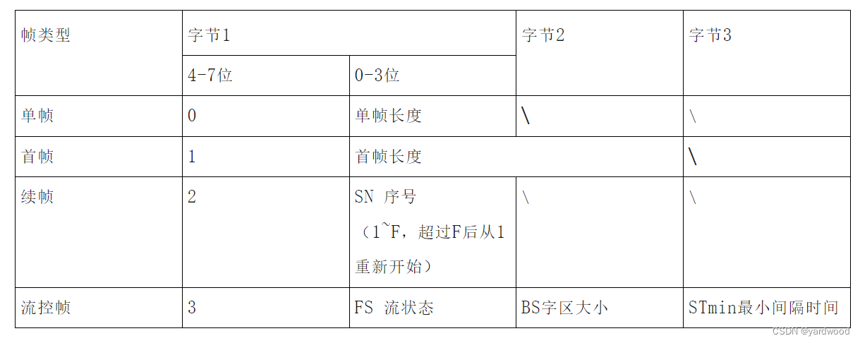 UDS帧格式定义