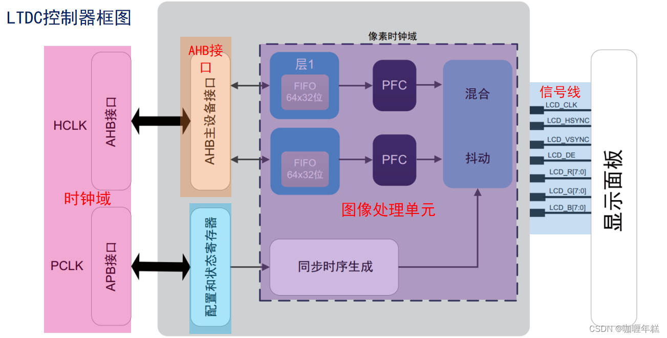 【正点原子STM32】LTDC LCD(RGB屏)实验（TFT LCD、RGB LCD信号线、驱动模式、LTDC驱动LCD-TFT显示器 ...