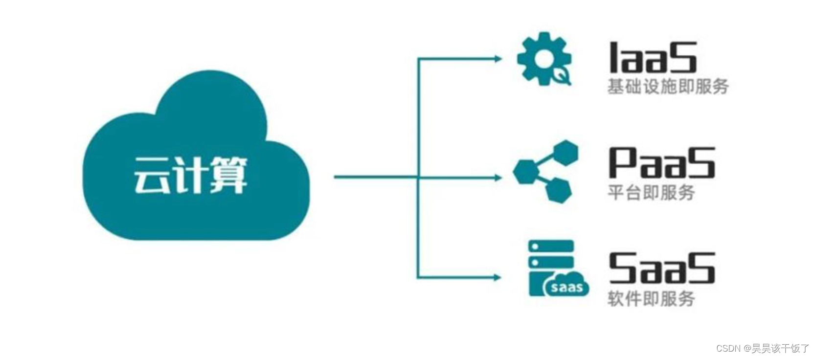 云计算服务模型：IaaS、PaaS和SaaS