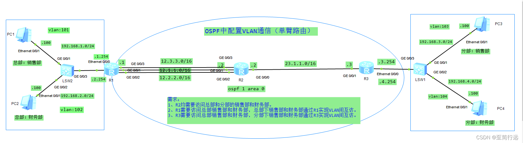 OSPF中<span style='color:red;'>配置</span><span style='color:red;'>VLAN</span>通信（<span style='color:red;'>单</span><span style='color:red;'>臂</span><span style='color:red;'>路</span><span style='color:red;'>由</span>）