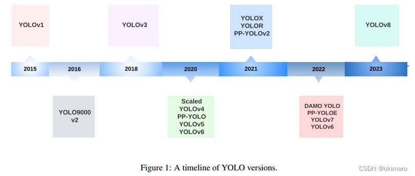 YoLo进化史《A COMPREHENSIVE REVIEW OF YOLO: FROM YOLOV1 TOYOLOV8 AND BEYOND》