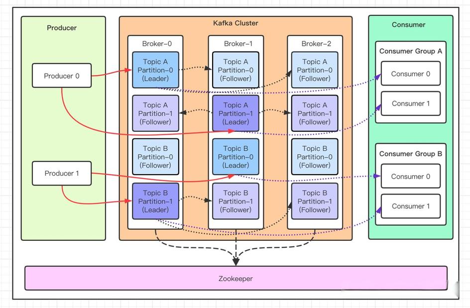 Kafka：kafka的主从模式和故障切换 ②