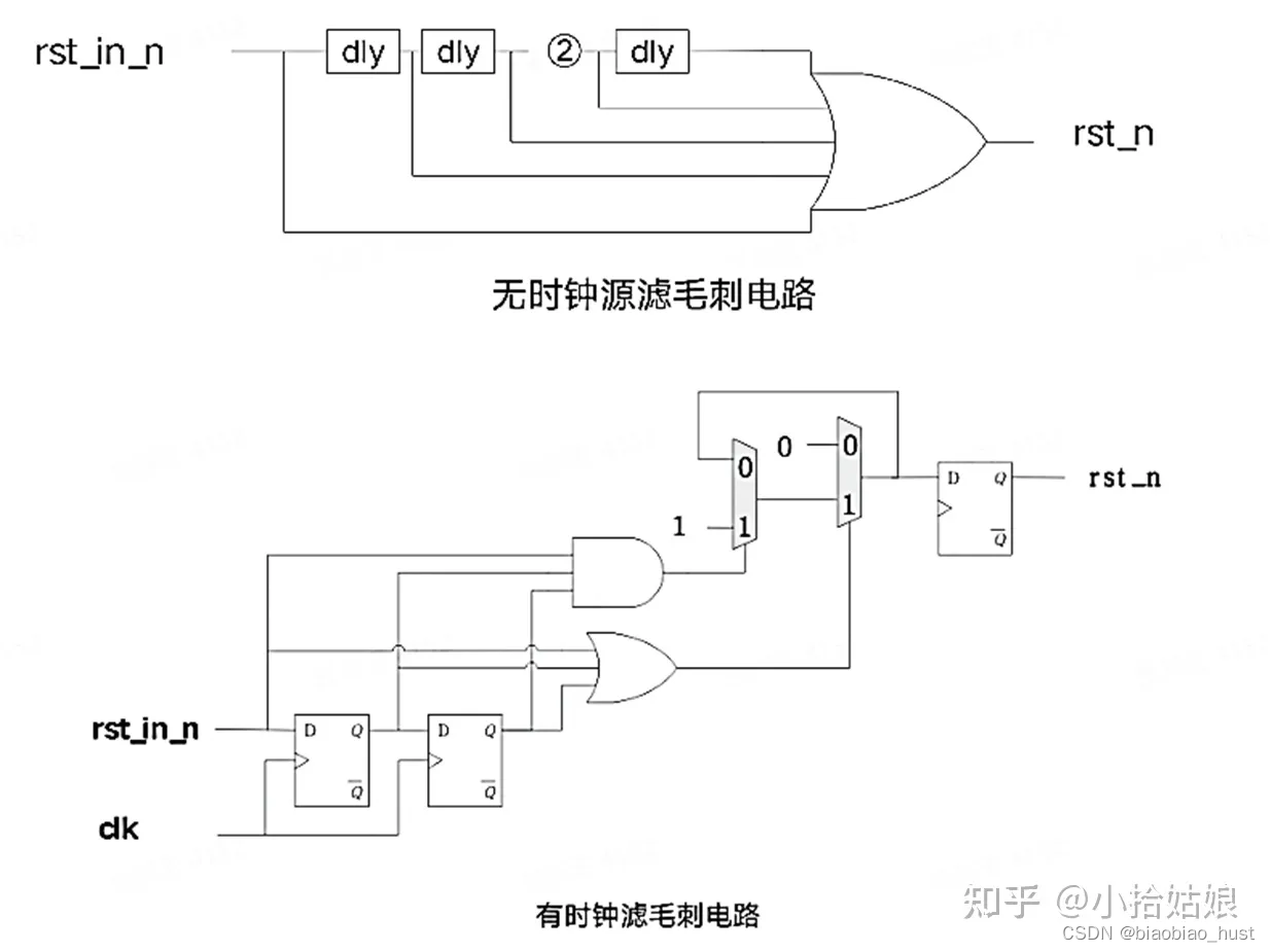 CRG设计之复位