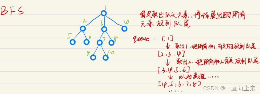 AcWingP1101. 献给阿尔吉侬的花束-bfs(宽度优先搜索）