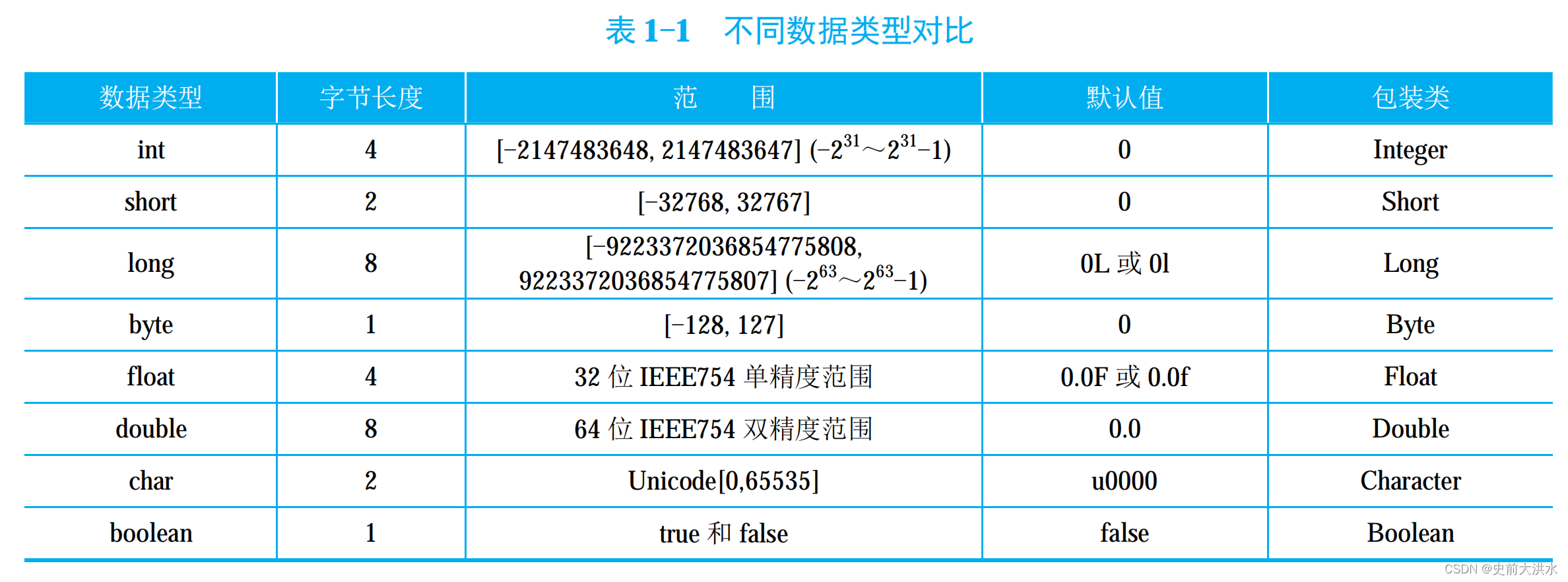 Java - 程序员面试笔记记录  实现 - Part1