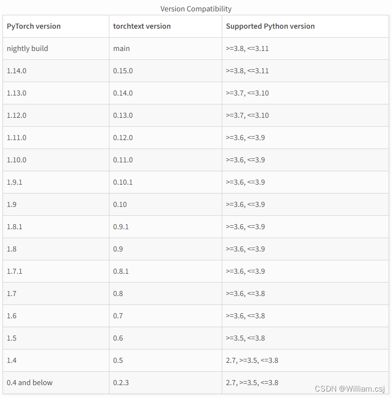 PyTorch——torchtext与PyTorch匹配的版本