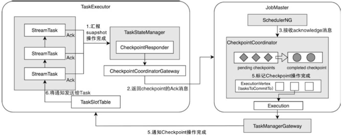 【<span style='color:red;'>Flink</span><span style='color:red;'>状态</span><span style='color:red;'>管理</span>（八）】<span style='color:red;'>Checkpoint</span>：CheckpointBarrier对齐后<span style='color:red;'>Checkpoint</span><span style='color:red;'>的</span>完成、通知<span style='color:red;'>与</span>对学习<span style='color:red;'>状态</span><span style='color:red;'>管理</span>源码<span style='color:red;'>的</span>思考